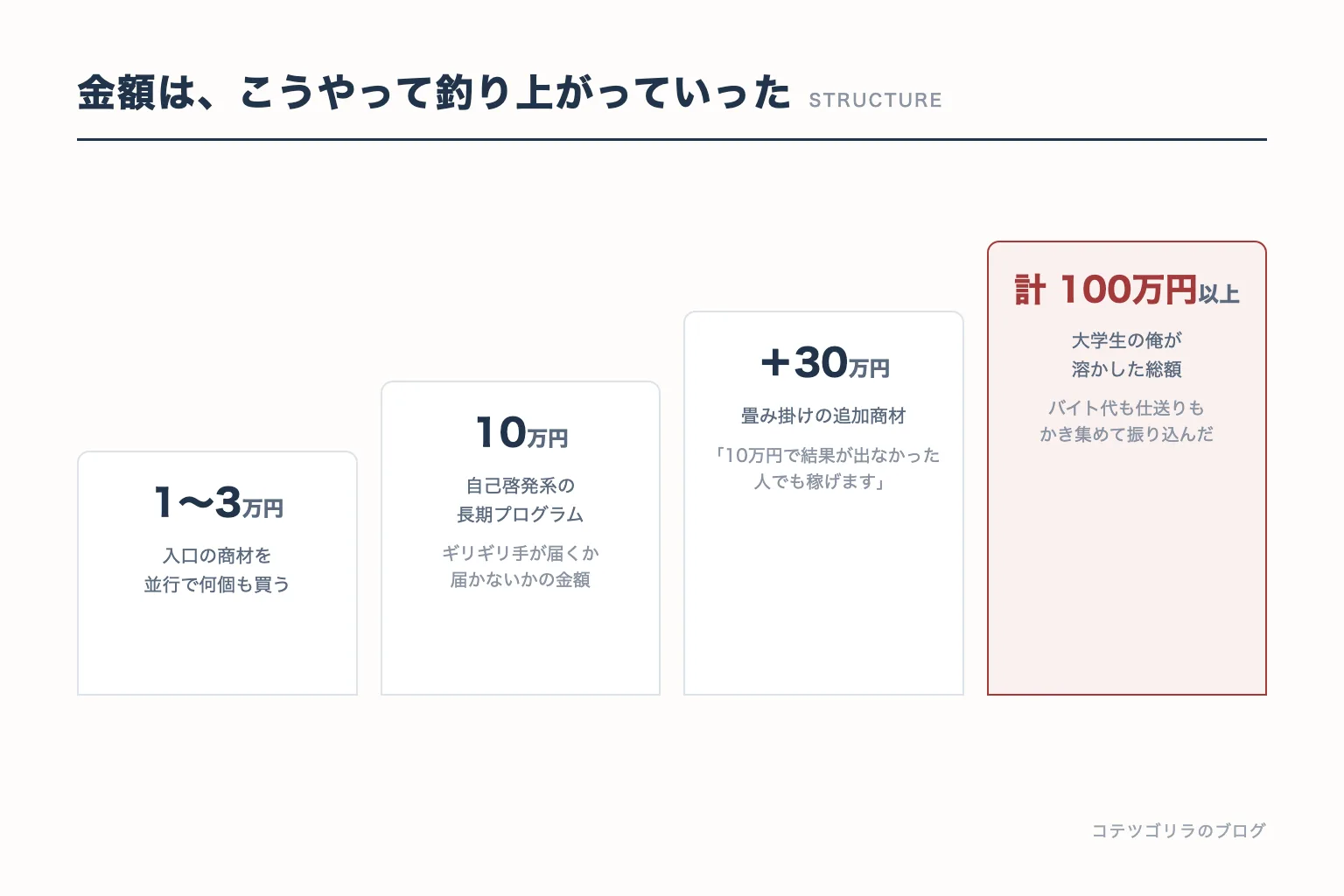 図解:情報商材の金額が釣り上がっていく構造(1〜3万円→10万円→追加30万円→合計100万円以上)