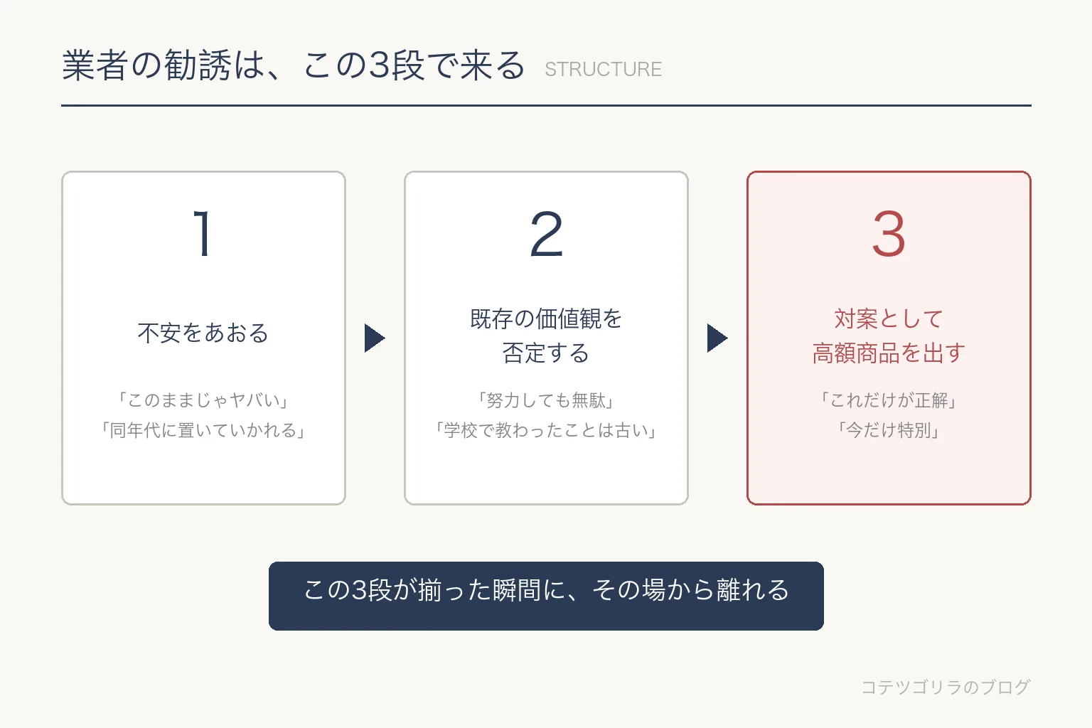 図解:業者の勧誘の3ステップ(不安をあおる、価値観を否定する、高額商品を出す)