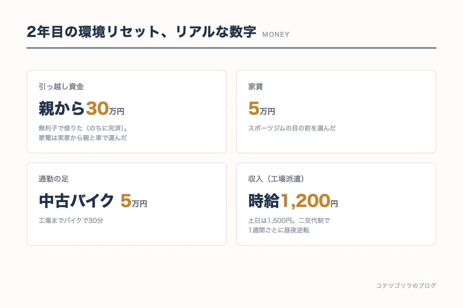 図解:2年目の環境リセットのリアルな数字(引っ越し30万円・家賃5万円・中古バイク5万円・時給1,200円)