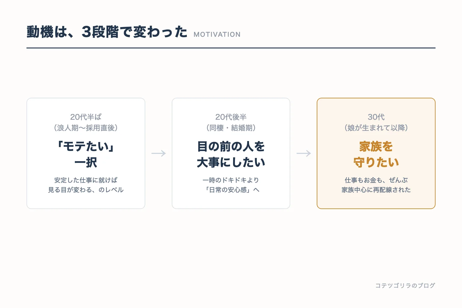 図解:動機の3段階(モテたい→目の前の人を大事に→家族を守りたい)