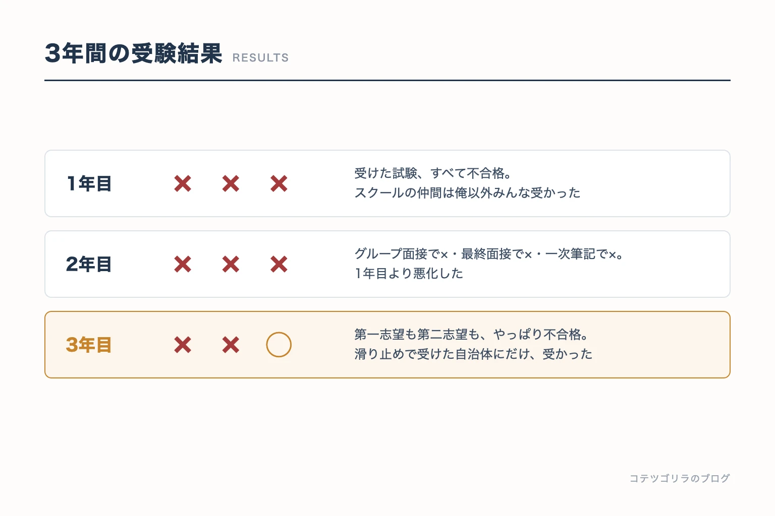 図解:3年間の受験結果(1年目・2年目は全落ち、3年目も第一志望・第二志望は不合格で、滑り止めの自治体にだけ合格)