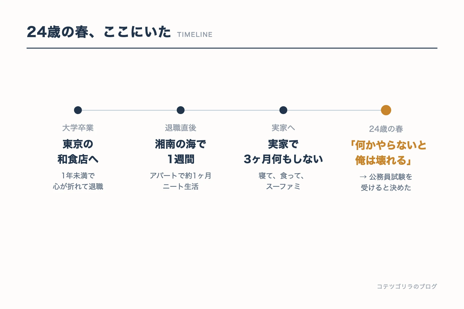 図解:大学卒業から公務員試験を決意するまでのタイムライン