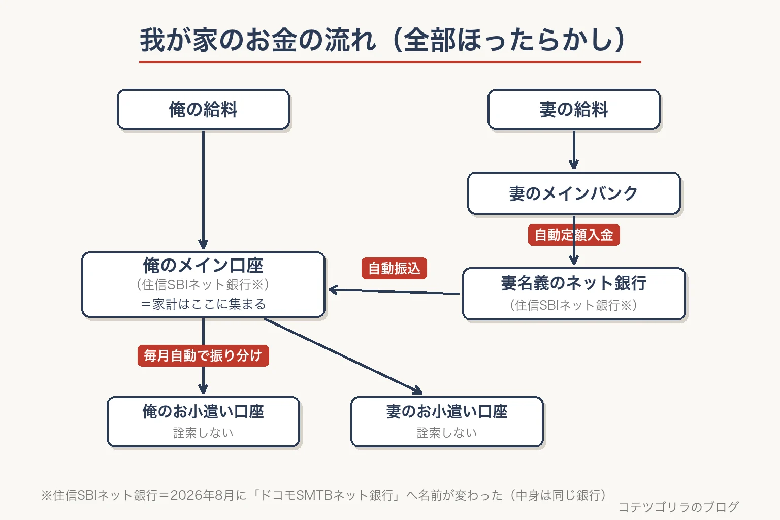 我が家のお金の流れの図解（給料から住信SBIネット銀行経由で自動でお小遣い口座まで）
