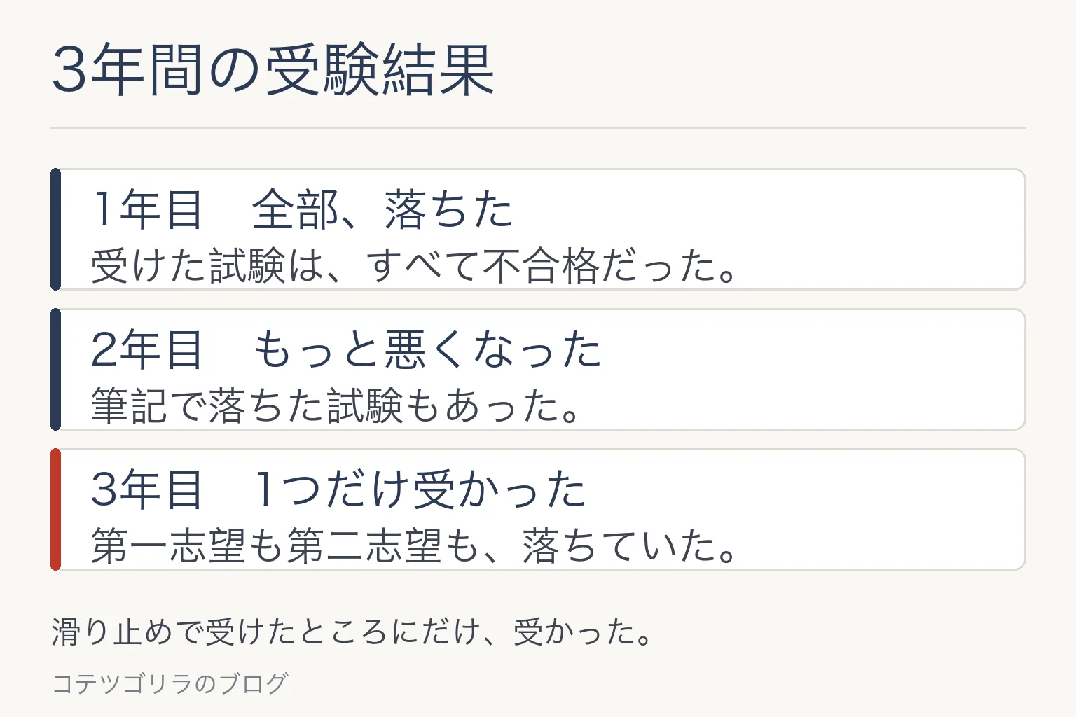 図解：3年間の受験結果（1年目・2年目は全落ち、3年目に1つだけ合格）