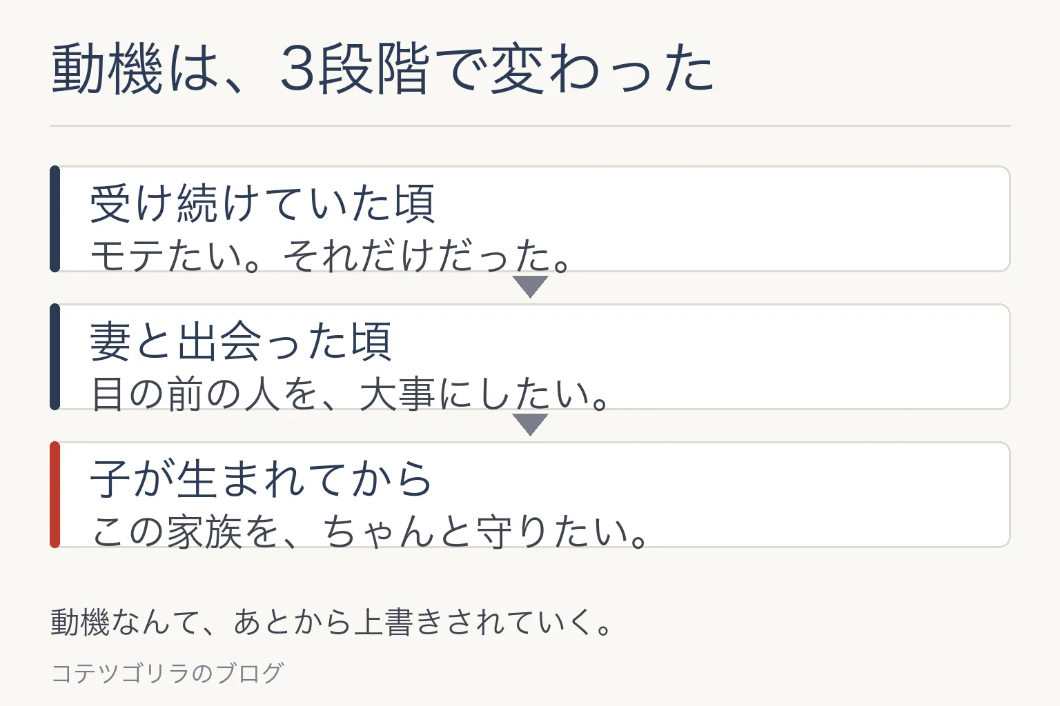 図解：動機が3段階で変わっていった流れ