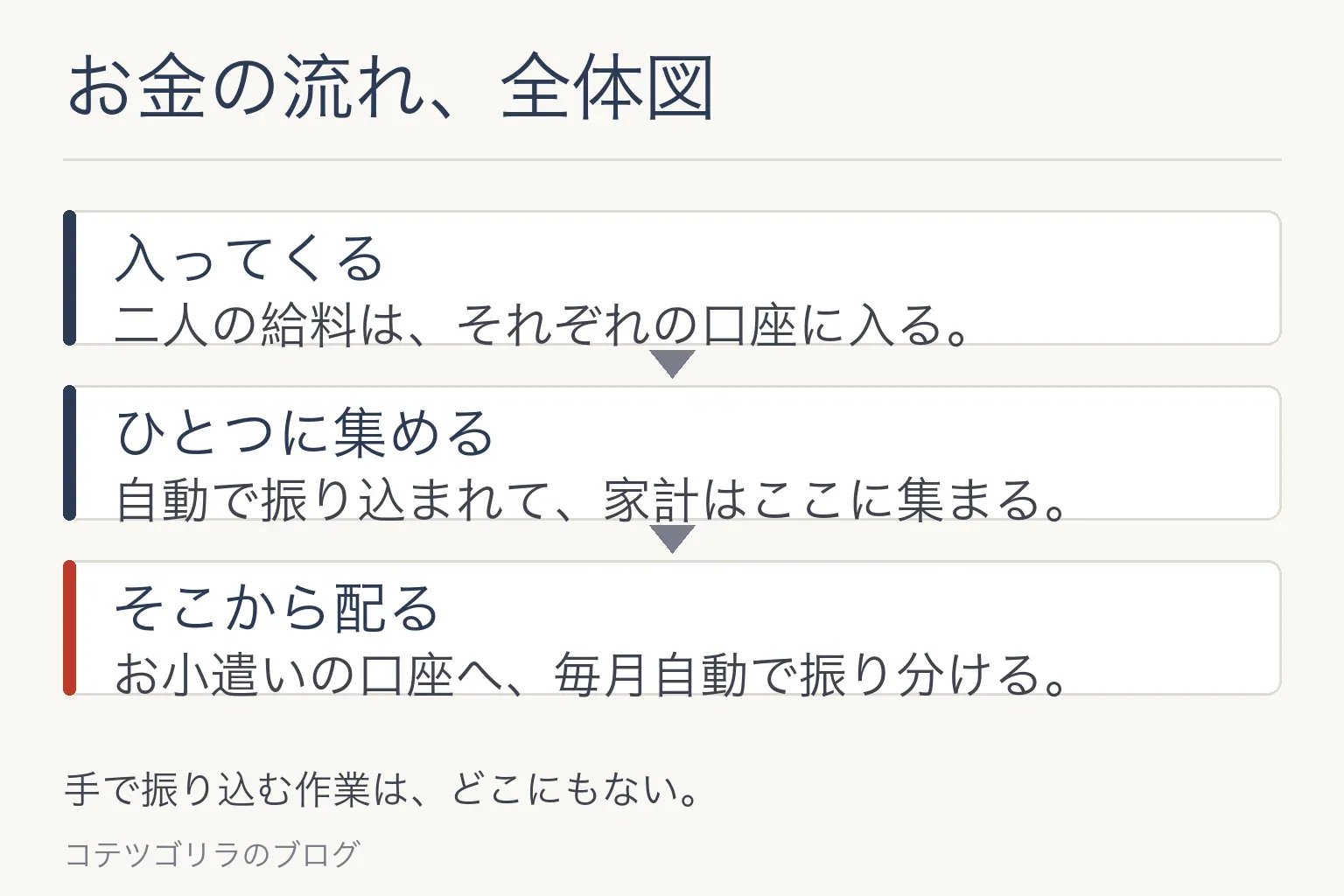 図解：お金の流れの全体図（入ってくる→ひとつに集める→そこから配る）